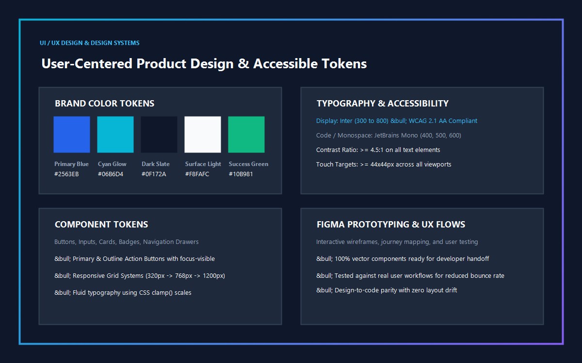 UI/UX design workspace with component wireframes, typography tokens, and mobile prototypes